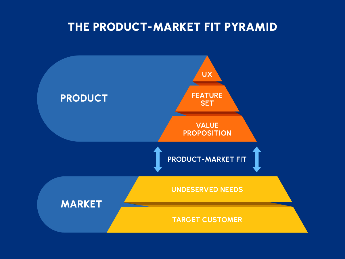 Alt text: product market fit, product roadmap