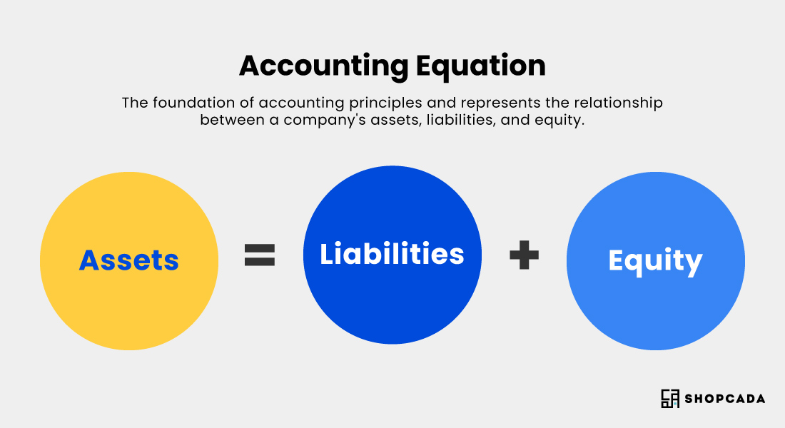 Assets = Liabilities + Equity