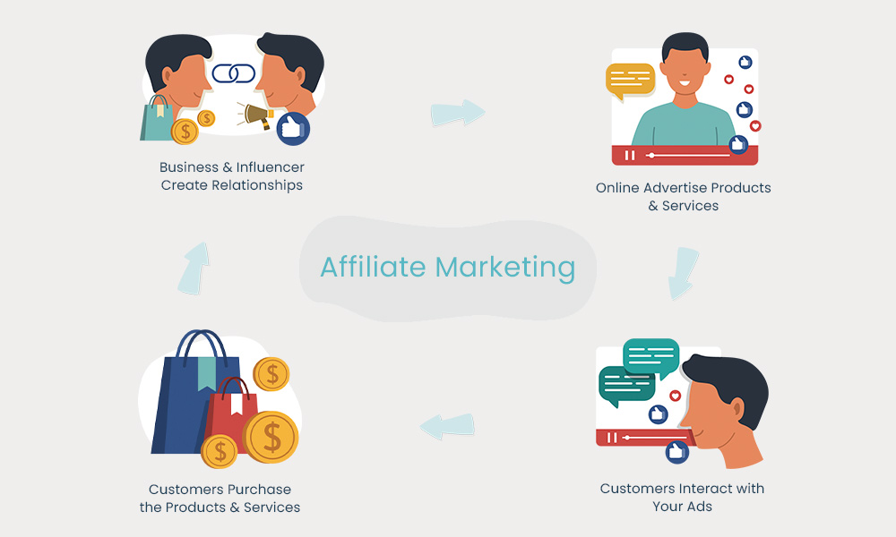 types of digital marketing (affiliate marketing) , digital marketing channels (video marketing)