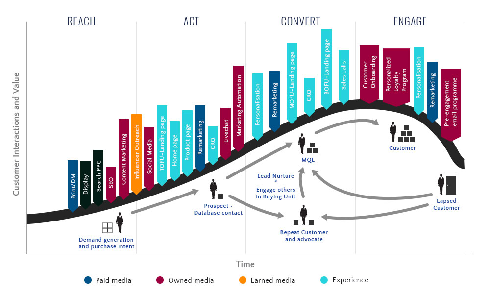 B2B marketing (marketing strategies b2b)