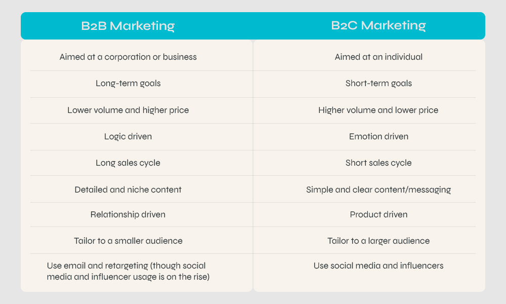 B2B marketing (B2B marketing funnel)