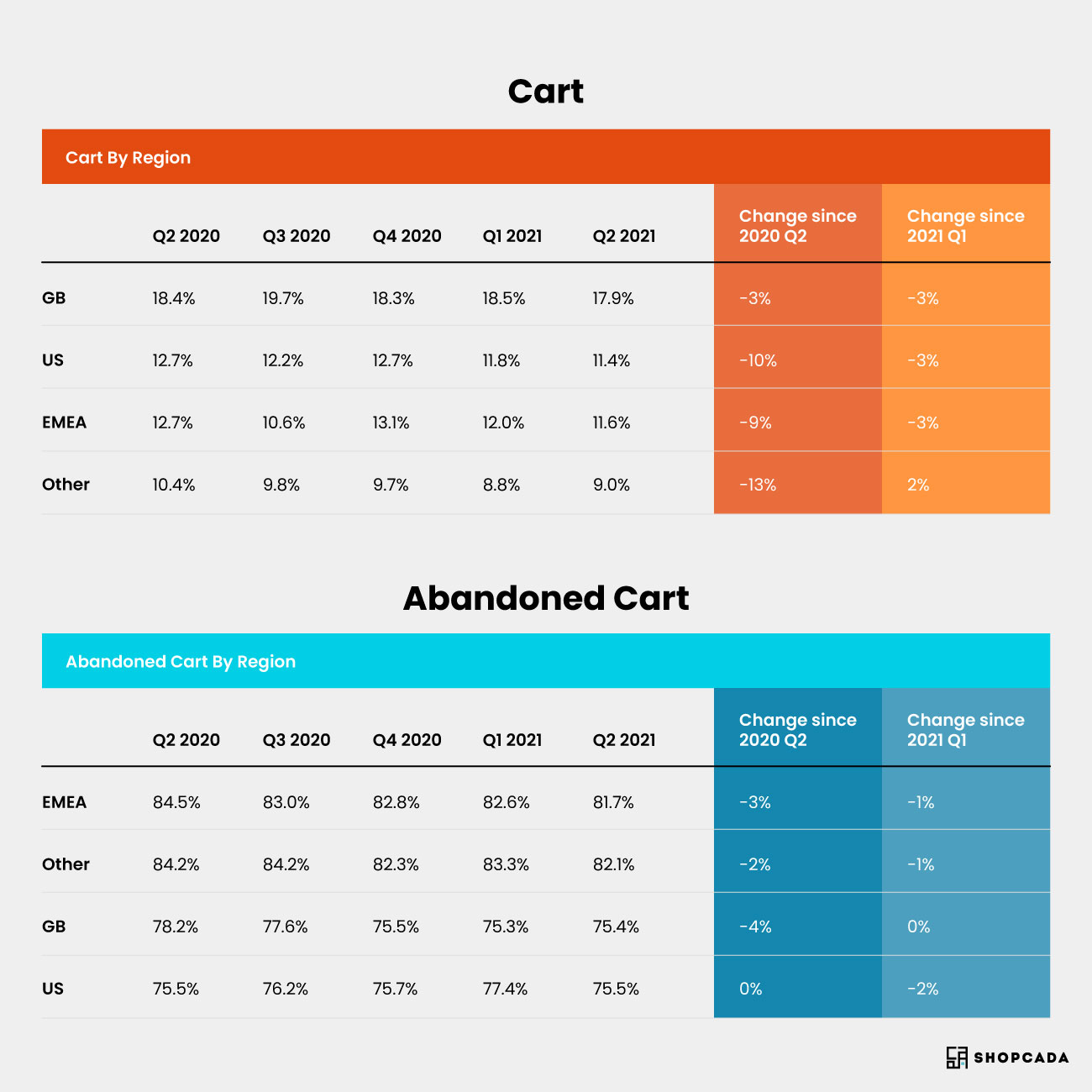 ecommerce abandoned cart rate by region