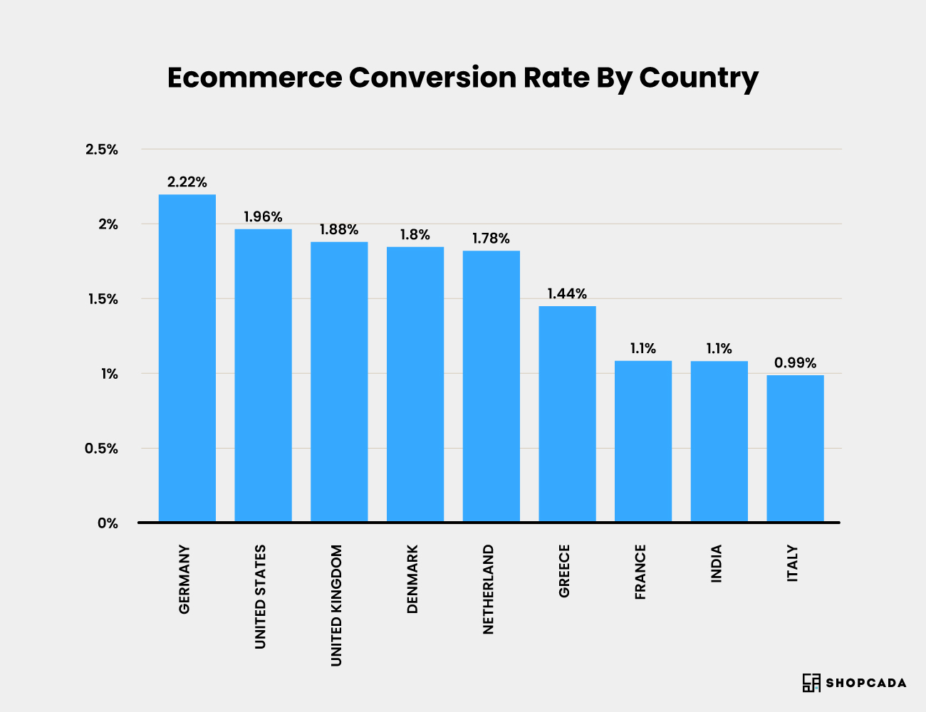 ecommerce conversion rate by country
