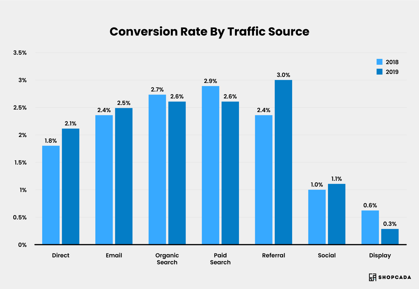ecommerce conversion rate by traffic source