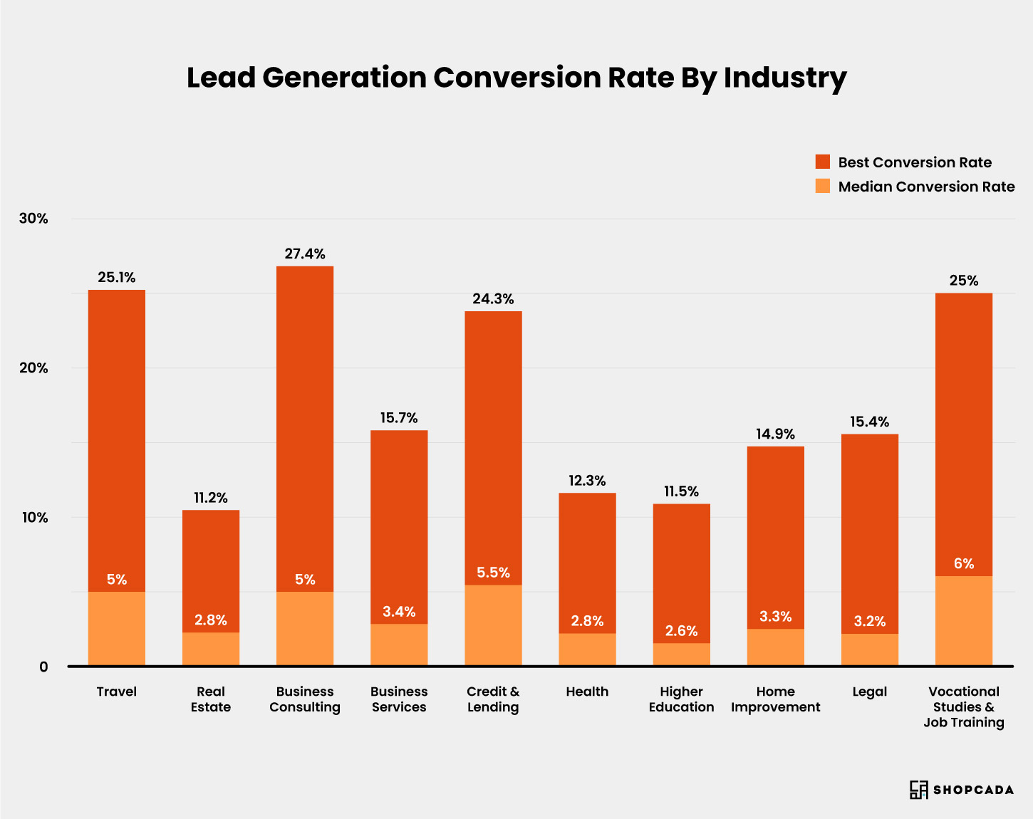 lead generation conversion rates by industry