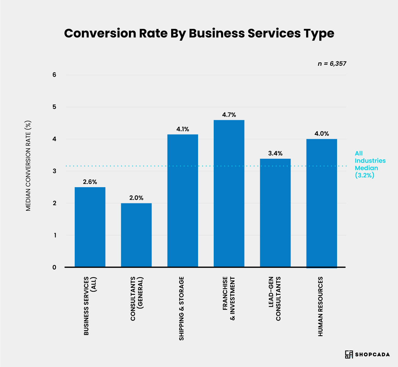 ecommerce conversion rate by business services type
