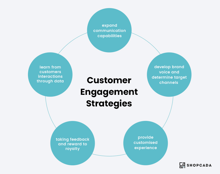 customer engagement (strategy)